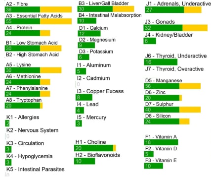 cell and organ function test