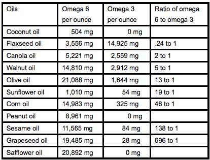 popular oils compared chart min