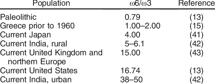 Omega 6Omega 3 Ratios in Various Populations 4169241731 min