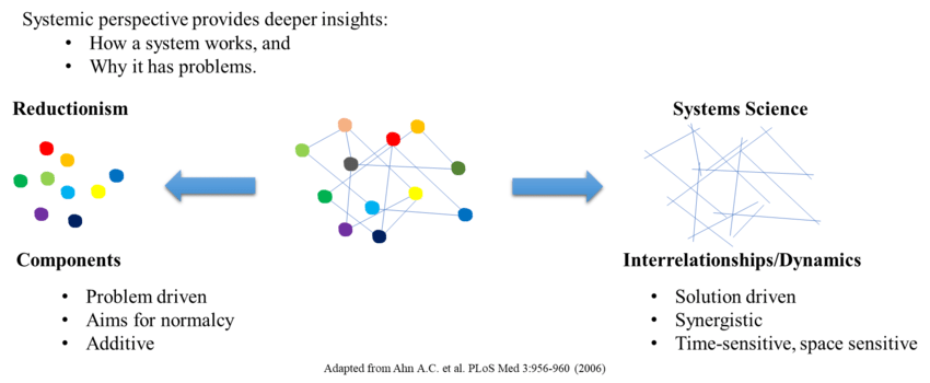 Reductionist vs Systemic Analysis min